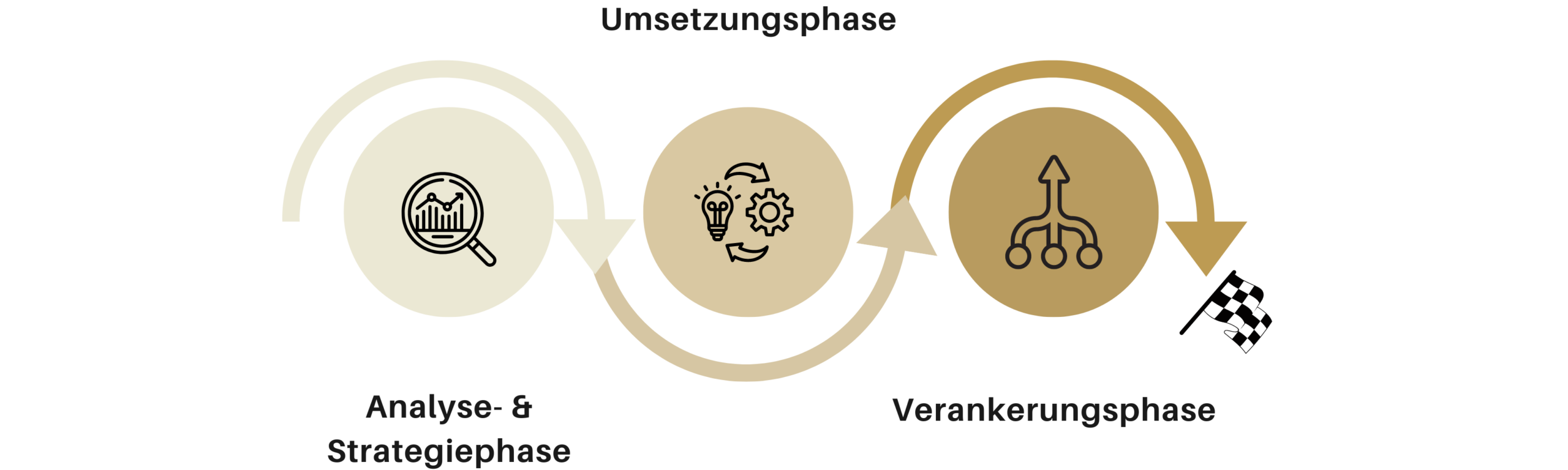 Drei-Phasen-Modell 