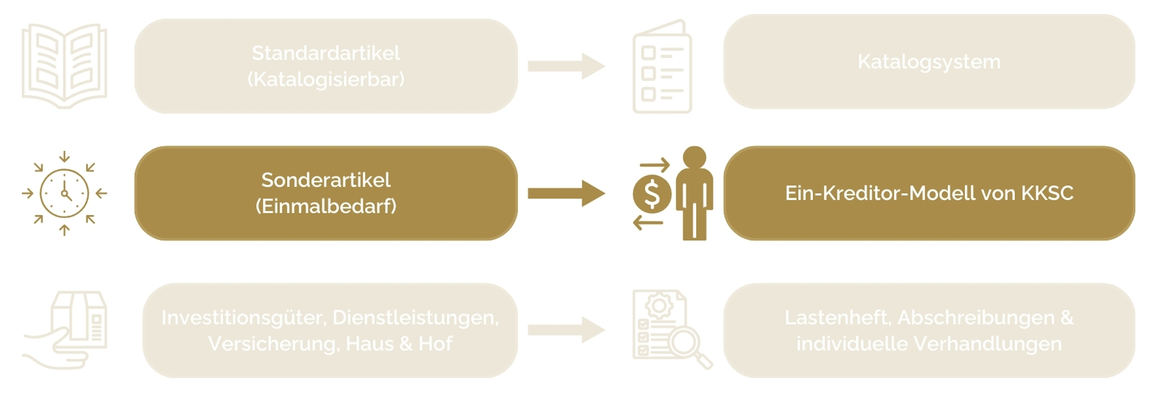 Ein Kreditor Modell von KKSC