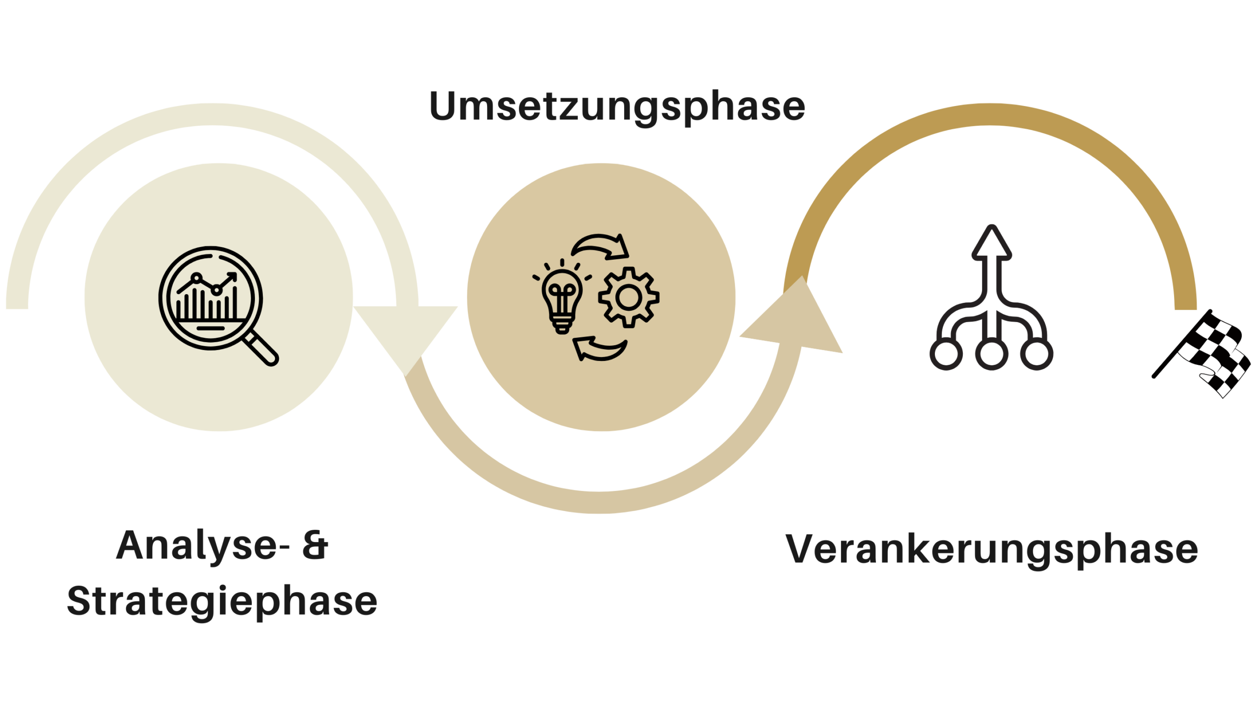 Phasenmodell – In drei Schritten zur optimalen Disposition Phasenmodell – In drei Schritten zur optimalen Disposition